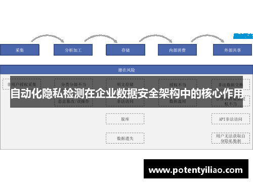 自动化隐私检测在企业数据安全架构中的核心作用